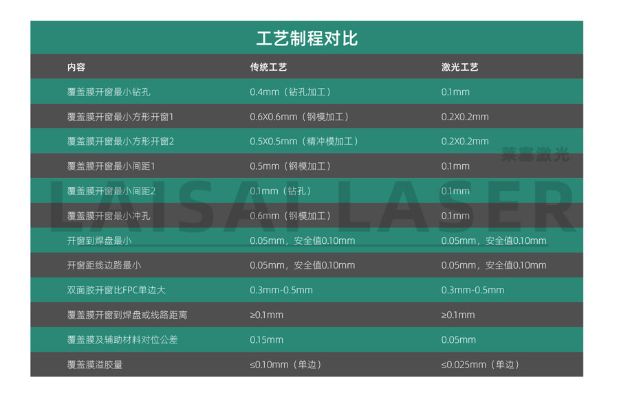 線路板覆蓋膜的激光切割和傳統(tǒng)切割的比較(圖1)