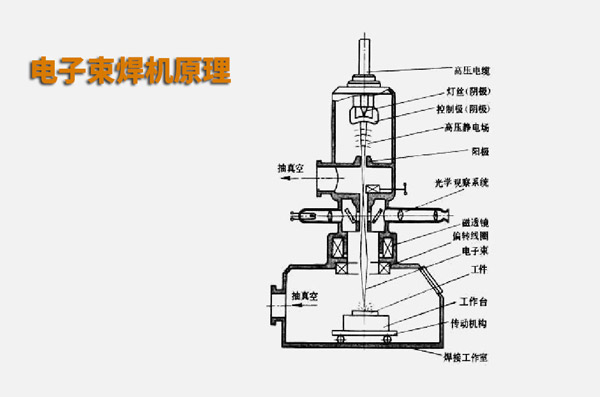 電子束焊接與激光焊接有什么不同？(圖1)