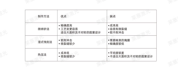 激光玻璃封裝工藝是怎么實現(xiàn)的？(圖2)