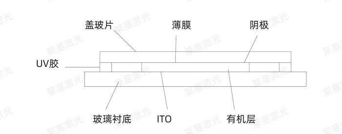 激光玻璃封裝工藝是怎么實現(xiàn)的？(圖3)