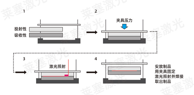 塑料焊接工藝中，超聲波與激光焊接各有什么優(yōu)點(diǎn)(圖2)