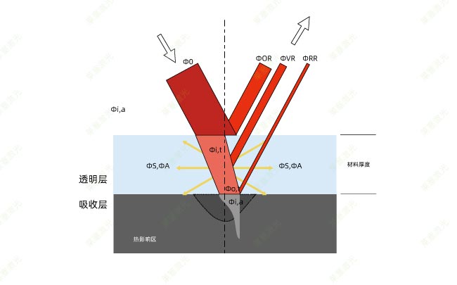 塑料激光焊接時的穿透率是怎么計(jì)算的？(圖1)