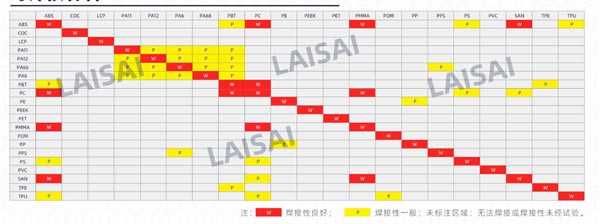 熱塑性材料使用激光焊接技術的要求有哪些(圖1)