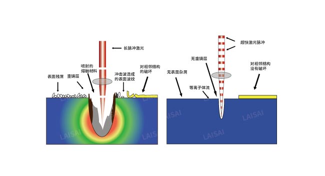 納秒、皮秒、飛秒激光切割機(jī)有什么區(qū)別(圖2)