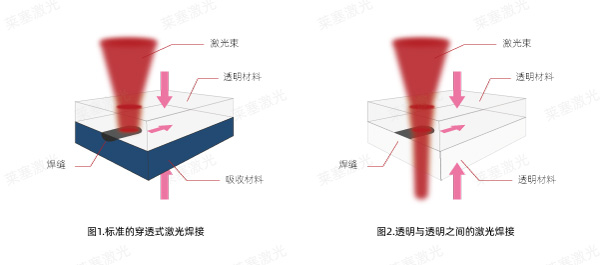 探索激光技術(shù)在塑料焊接中的優(yōu)勢(shì)(圖1)