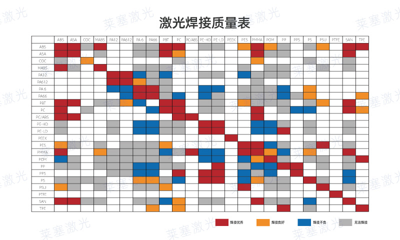 哪些塑料可以使用激光焊接呢？看看塑料激光焊接質量表(圖1)