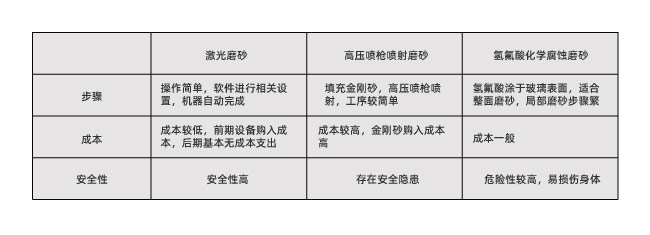 玻璃激光打磨砂跟傳統(tǒng)磨砂工藝有什么不同？(圖1)