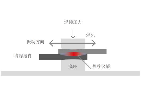 塑料焊接工藝中，超聲波與激光焊接各有什么優(yōu)點(diǎn)(圖1)